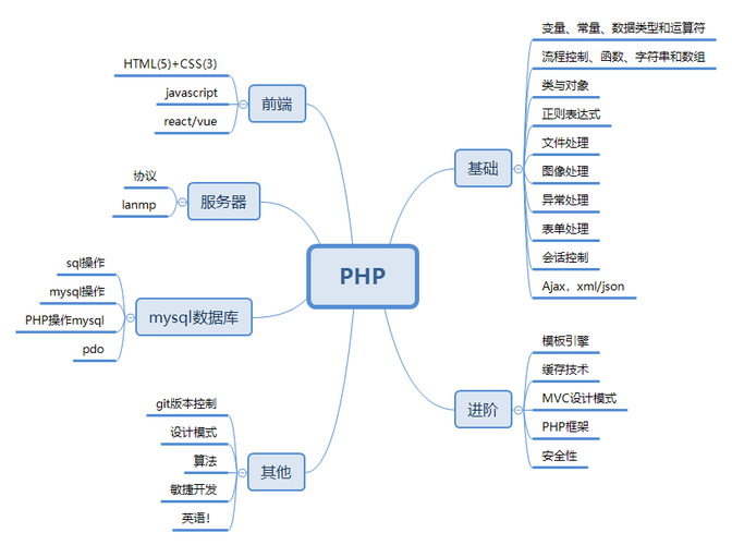 php网站用到的知识_PHP