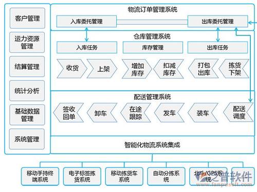 开源oa物流系统_物流