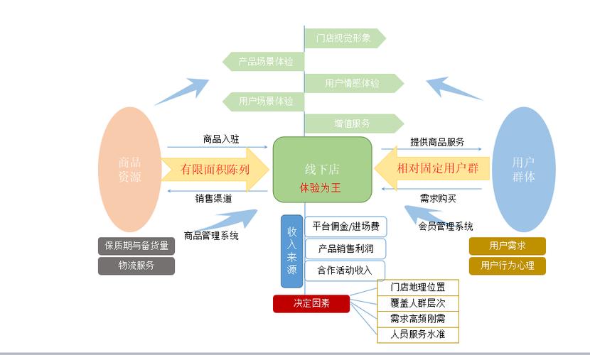 社区电商如何运营