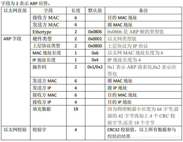 arp命令_ALM4289601650 ARP表项数量超过阈值时，设备产生告警