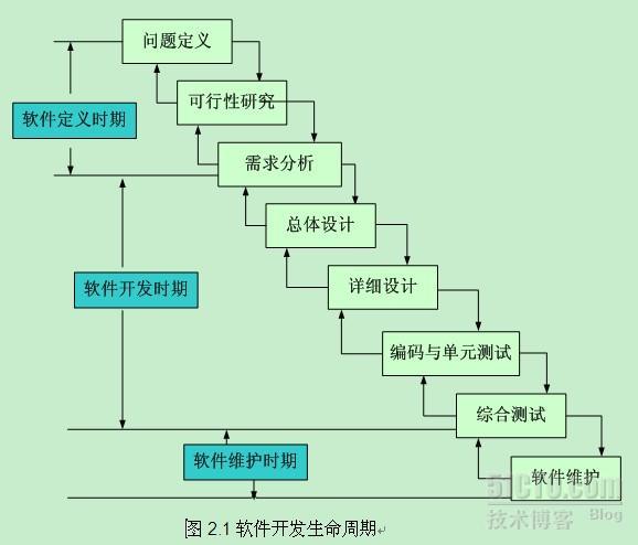 传统软件开发方法 传统周期调度