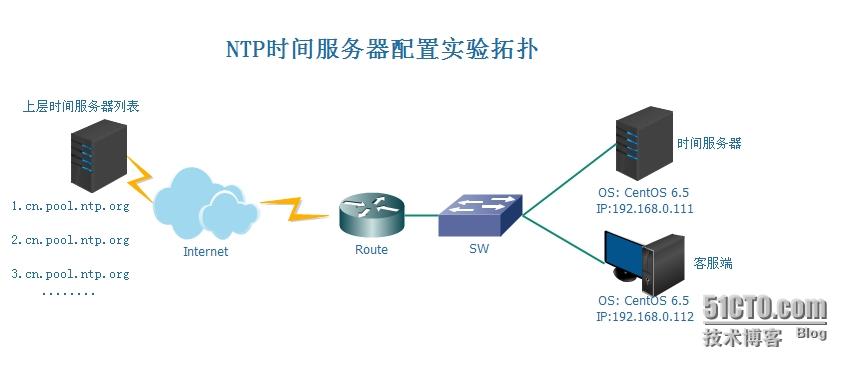 服务器与集群_修改集群NTP服务器