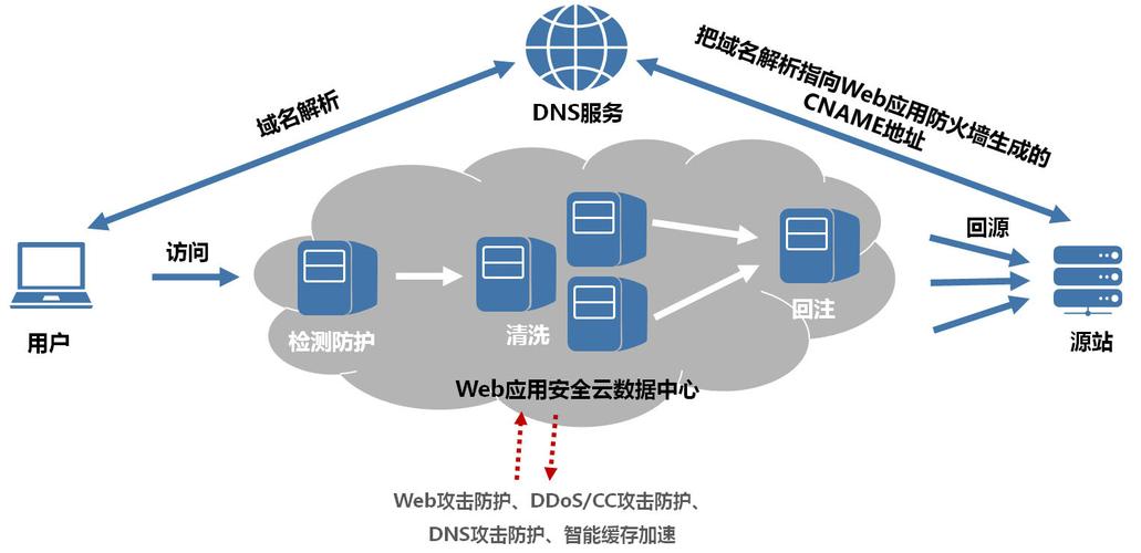 防火墙cc防护_通过CC攻击防护规则实现CC防护