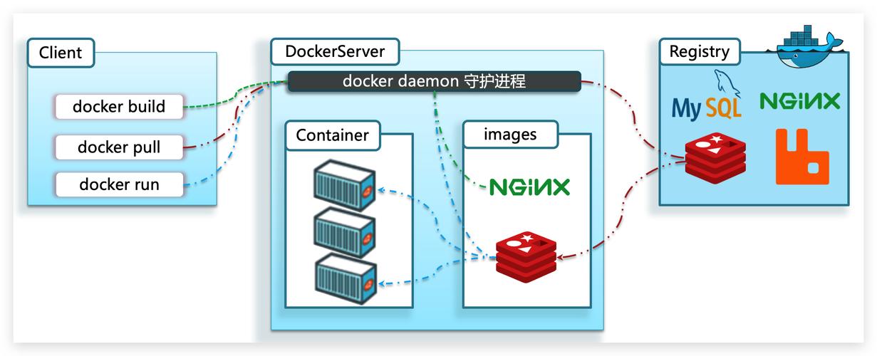 docker应用场景_Docker构建