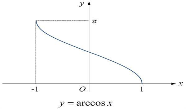 arccosx图像_图像显示