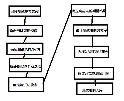 测试分析和测试用例_测试用例实现流程与实践