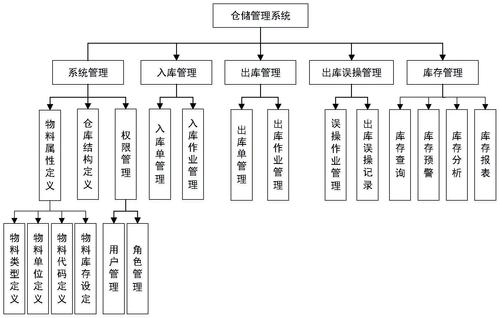 python仓库管理系统_仓库管理