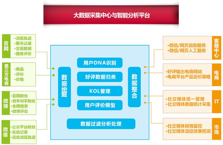 大数据建模与分析_数据采集与分析