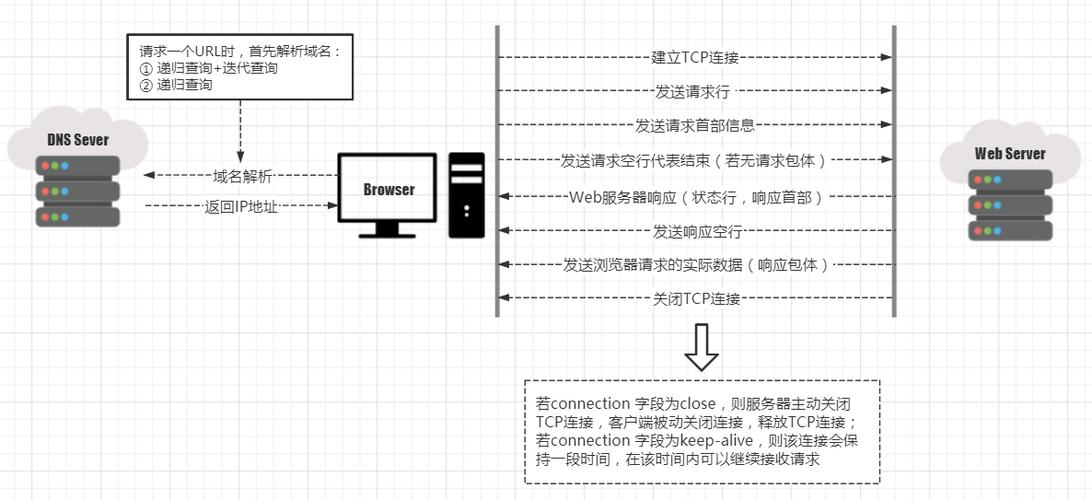 客户端请求服务器端流程是啥_请求签名流程