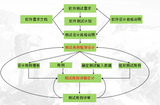 测试分析和测试用例_测试用例实现流程与实践