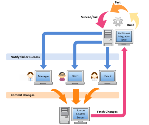 持续集成.net_持续集成