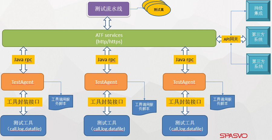 服务端自动化测试_自动化测试模块