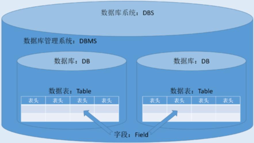 dbm数据库和mysql数据库扽区别_管理数据库和用户（MySQL