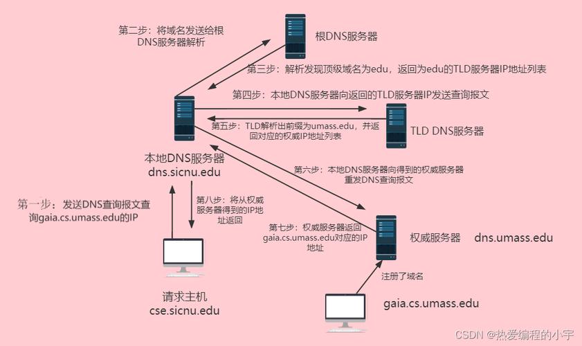 dns绕过cdn绕过_源站IP暴露的解决方法