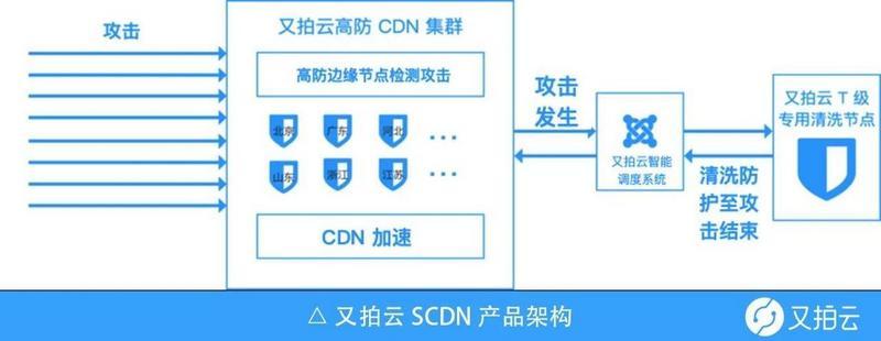 防御ddos工具_CDN有防DDoS防御能力吗