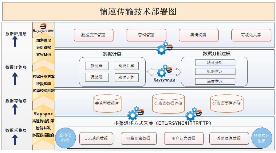 超大数据高速传输_数据传输