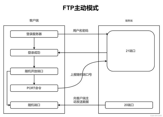 ftp服务器设置主动模式_快速构建FTP站点（Linux）