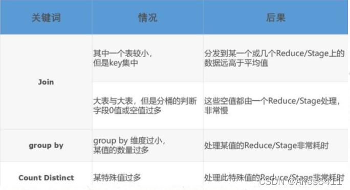 大数据怎么产生数据_执行SQL作业时产生数据倾斜怎么办