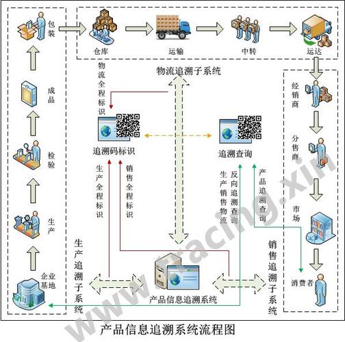 cdn正向代理_产品正向追溯