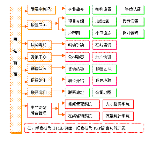 地产网站规划_规划