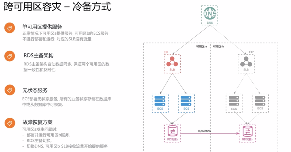 存储容灾区域和可用区_区域和可用区