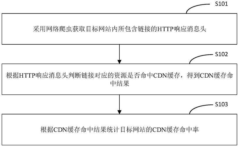 判断网站cdn_如何判断CDN是否缓存命中