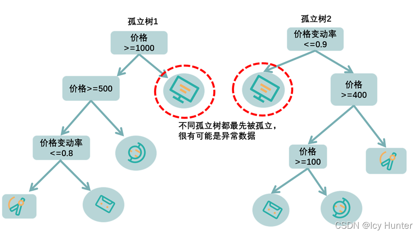 python+建树_孤立森林