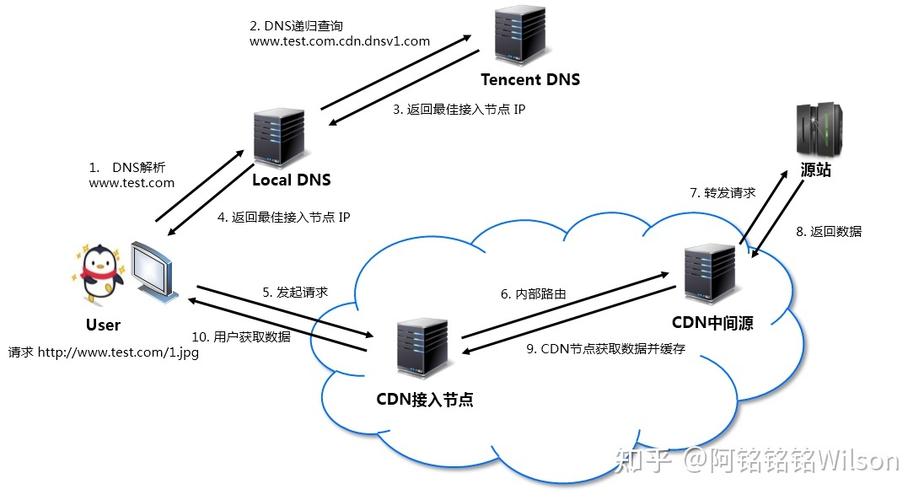 cdn网站加速原理_CDN支持针对网站单个页面加速吗