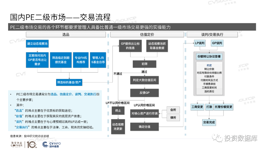 pe二级市场_技能市场