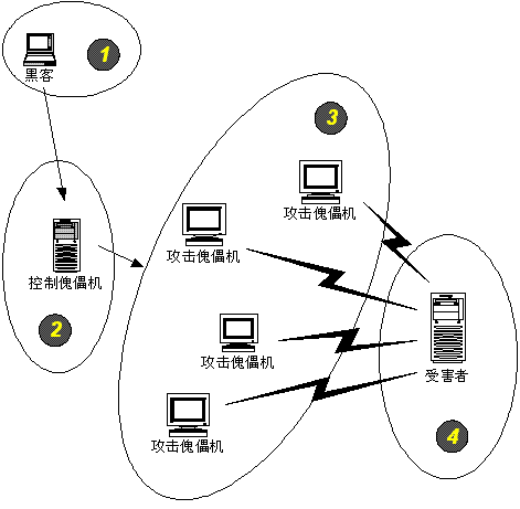 防ddos攻击服务_弹性云服务器怎么防DDoS攻击的