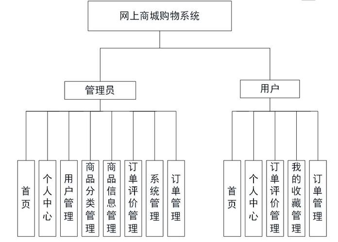 购物网站销售管理_销售管理