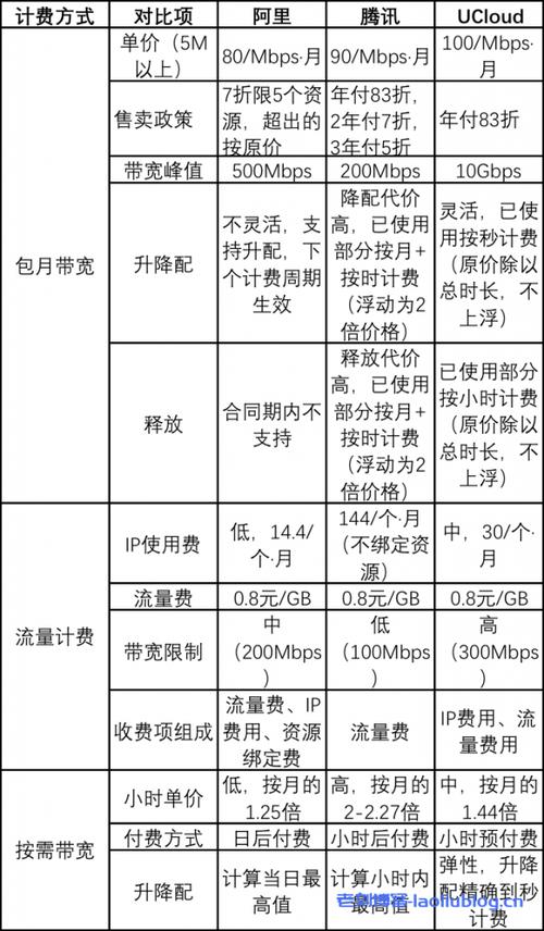 按流量计费改成按带宽计费_按流量计费和按带宽计费有什么区别