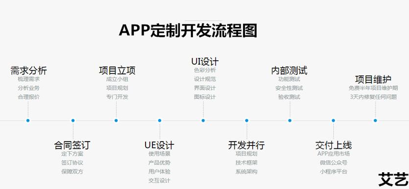 app网站制作要多少费用_制作APP流程