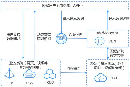 flash 网站_哪些类型的网站适合使用OBS进行静态网站托管