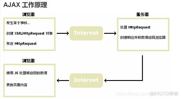 ajax json 遍历 JSON