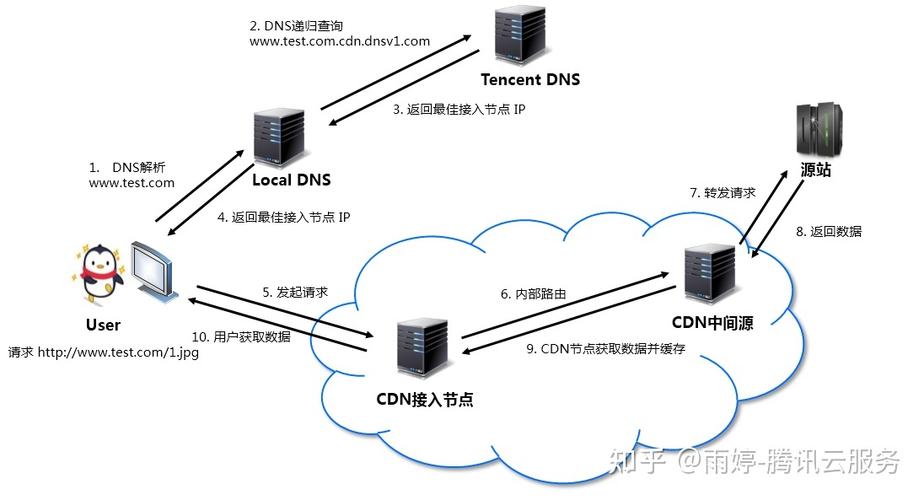cdn 分发_内容分发网络 CDN