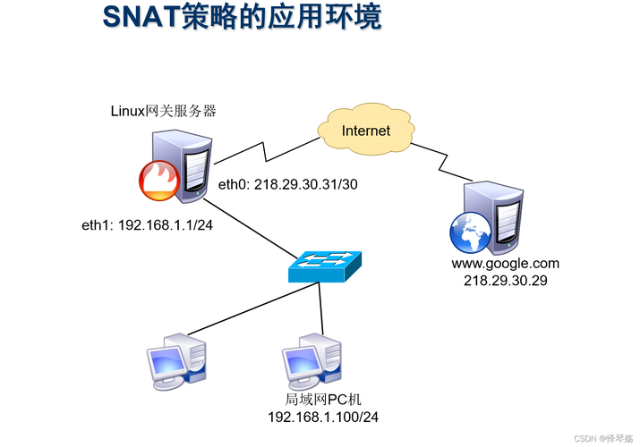 配置SNAT服务器_snat