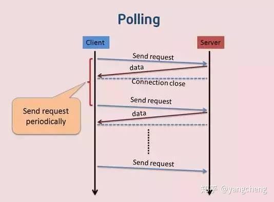 polling _优化消费者轮询（Polling）