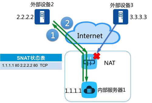 安全网关防火墙_防火墙安全（NAT技术）