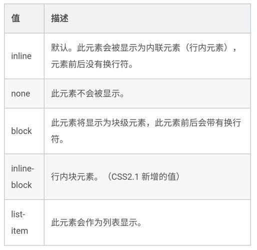 css中的display属性 CSS