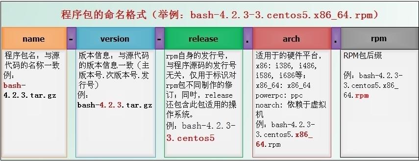 如何使用RPM命令