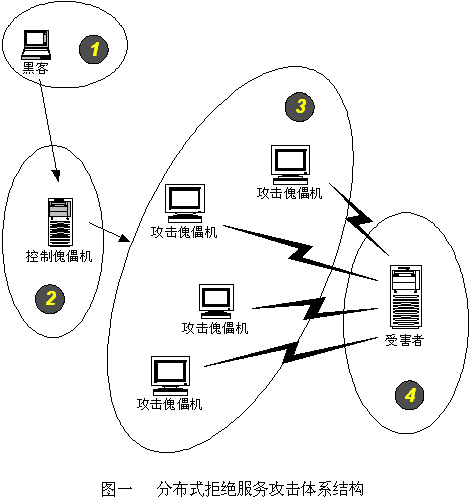 恒讯科技详细分析：什么是拒绝服务攻击(DoS) ？