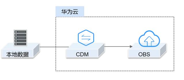 存储对象obs_对象存储（OBS