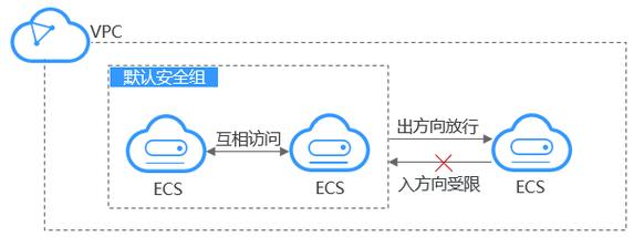 安全组为弹性云服务器提供访问控制_身份认证与访问控制