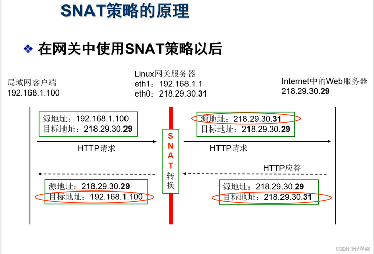 配置SNAT服务器_snat