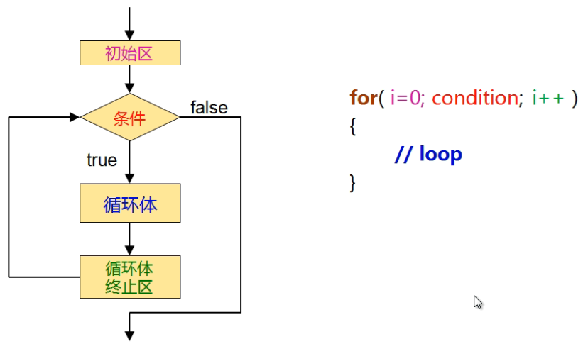 插mysql数据库for循环_循环语句