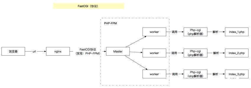 php-fpm进程分配