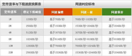 带宽和网速的关系_带宽与网速