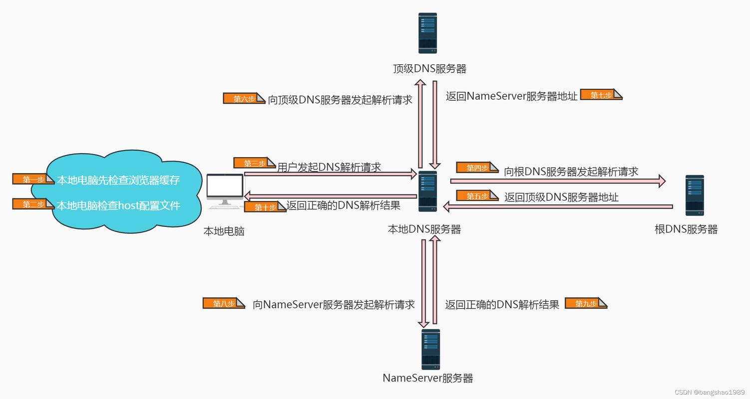 DNS域名预解析功能_CoreDNS域名解析