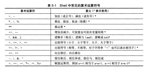 Shell 基本运算符之算数运算符